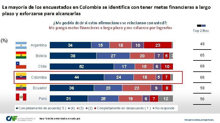 La mayoría de los encuestados en Colombia se identifica con tener metas financieras a