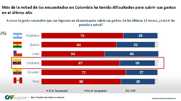 Más de la mitad de los encuestados en Colombia ha tenido dificultades para cubrir