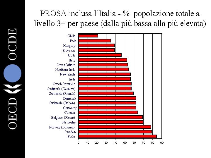 PROSA inclusa l’Italia - % popolazione totale a livello 3+ per paese (dalla più