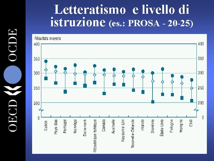 Letteratismo e livello di istruzione (es. : PROSA - 20 -25) 