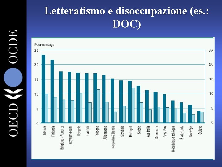 Letteratismo e disoccupazione (es. : DOC) 