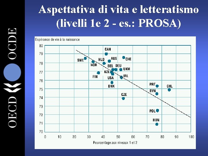 Aspettativa di vita e letteratismo (livelli 1 e 2 - es. : PROSA) 