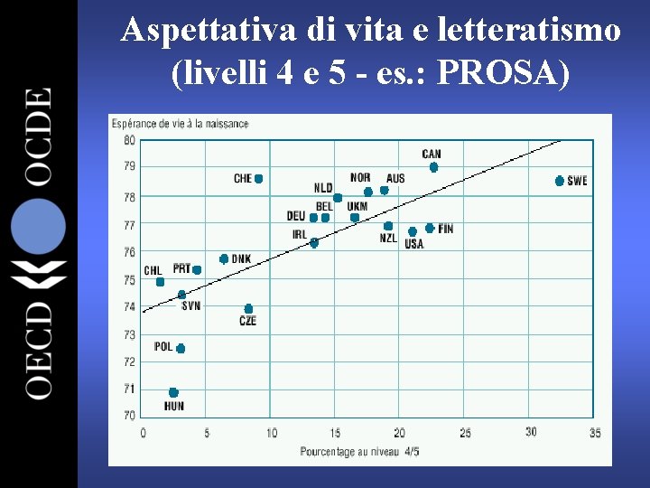 Aspettativa di vita e letteratismo (livelli 4 e 5 - es. : PROSA) 