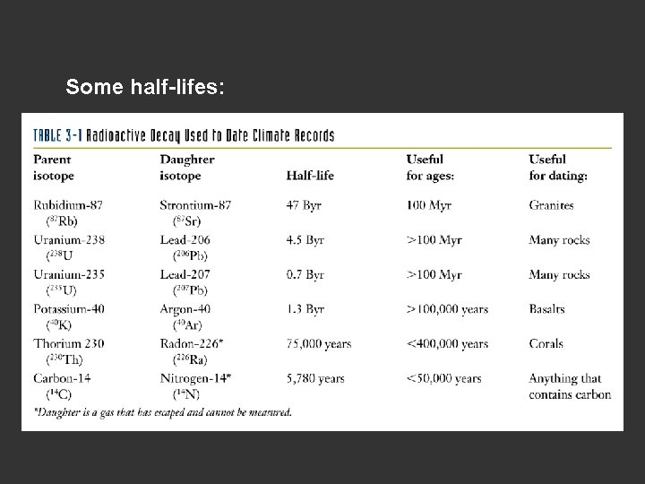 Some half-lifes: Some half-lifes: