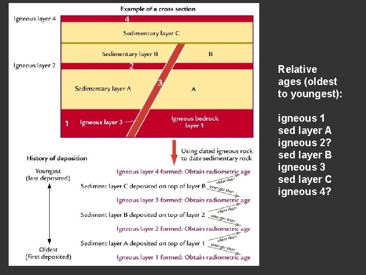 Relative ages (oldest to youngest): igneous 1 sed layer A igneous 2? sed layer