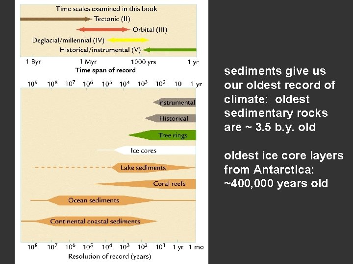 sediments give us our oldest record of climate: oldest sedimentary rocks are ~ 3. sediments give us our oldest record of climate: oldest sedimentary rocks are ~ 3.