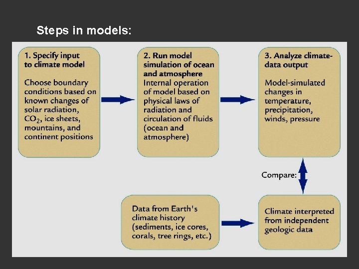 Steps in models: 