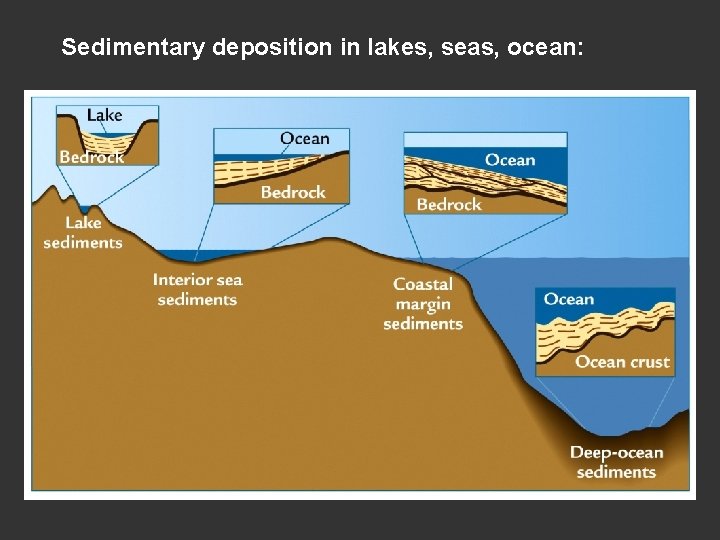 Sedimentary deposition in lakes, seas, ocean: 