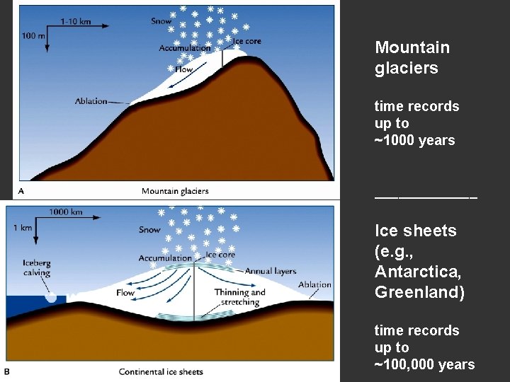 Mountain glaciers time records up to ~1000 years _______ Ice sheets (e. g. ,