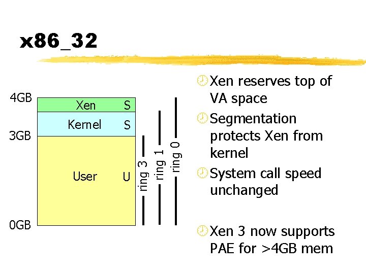 4 GB 3 GB 0 GB Xen S Kernel S User U ring 3