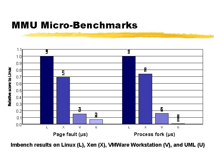 MMU Micro-Benchmarks 1. 1 1. 0 0. 9 0. 8 0. 7 0. 6
