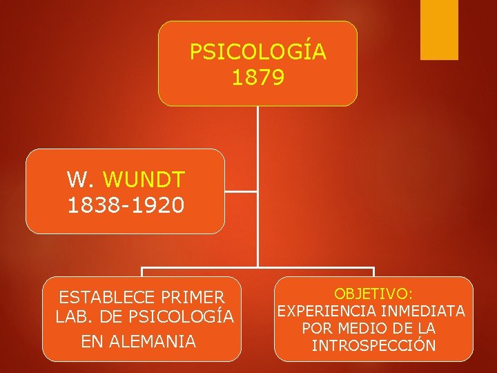PSICOLOGÍA 1879 W. WUNDT 1838 -1920 ESTABLECE PRIMER LAB. DE PSICOLOGÍA EN ALEMANIA OBJETIVO: