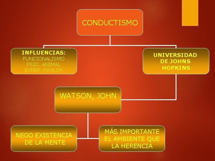 CONDUCTISMO INFLUENCIAS: UNIVERSIDAD DE JOHNS HOPKINS FUNCIONALISMO PSIC. ANIMAL EXPER. PAVLOV WATSON, JOHN NEGO