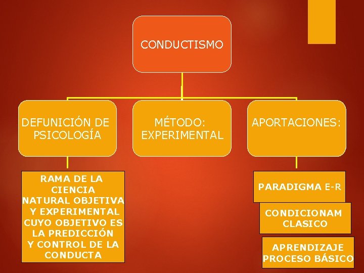 CONDUCTISMO DEFUNICIÓN DE PSICOLOGÍA RAMA DE LA CIENCIA NATURAL OBJETIVA Y EXPERIMENTAL CUYO OBJETIVO