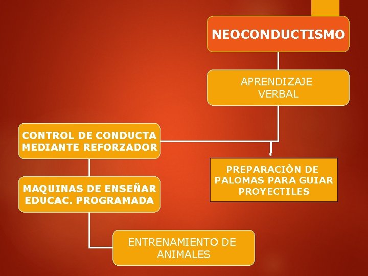 NEOCONDUCTISMO APRENDIZAJE VERBAL CONTROL DE CONDUCTA MEDIANTE REFORZADOR MAQUINAS DE ENSEÑAR EDUCAC. PROGRAMADA PREPARACIÒN