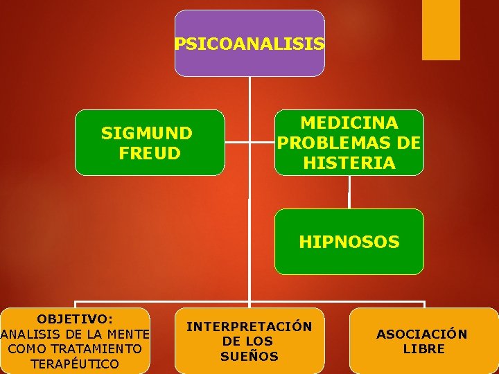 PSICOANALISIS SIGMUND FREUD OBJETIVO: ANALISIS DE LA MENTE COMO TRATAMIENTO TERAPÉUTICO MEDICINA PROBLEMAS DE