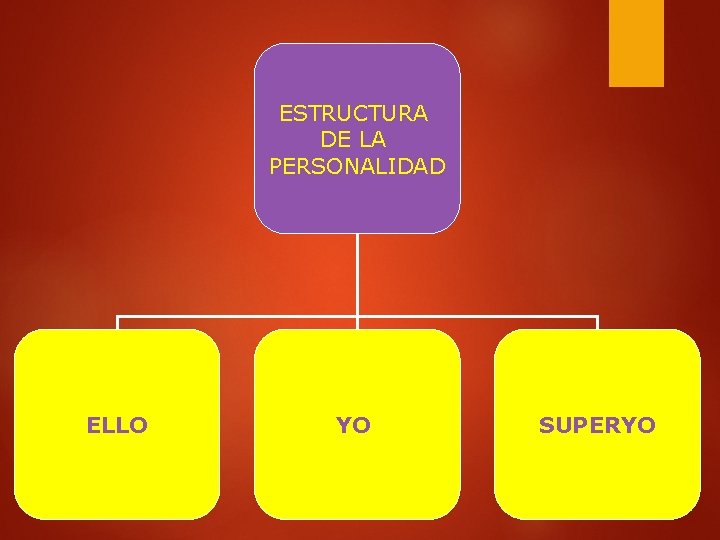 ESTRUCTURA DE LA PERSONALIDAD ELLO YO SUPERYO 