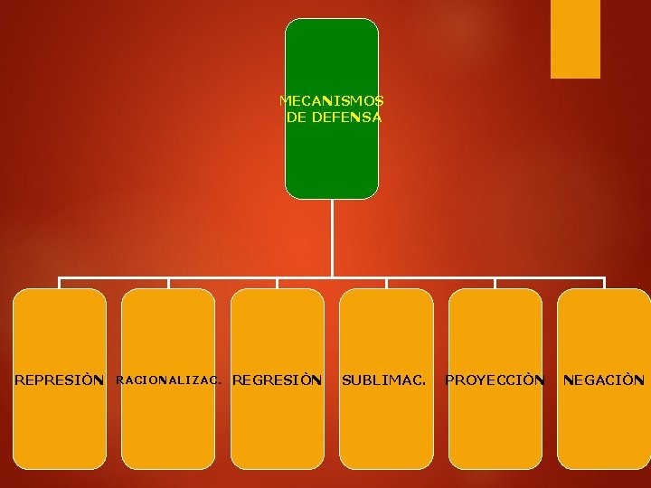 MECANISMOS DE DEFENSA REPRESIÒN RACIONALIZAC. REGRESIÒN SUBLIMAC. PROYECCIÒN NEGACIÒN 