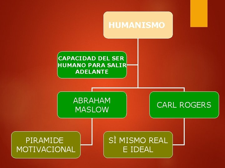 HUMANISMO CAPACIDAD DEL SER HUMANO PARA SALIR ADELANTE ABRAHAM MASLOW PIRAMIDE MOTIVACIONAL CARL ROGERS