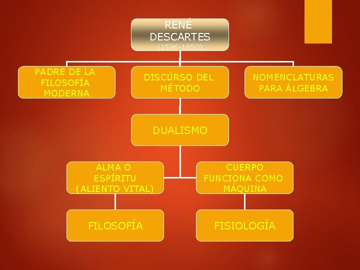 RENÉ DESCARTES (1596 -1650) PADRE DE LA FILOSOFÍA MODERNA DISCÚRSO DEL MÉTODO NOMENCLATURAS PARA