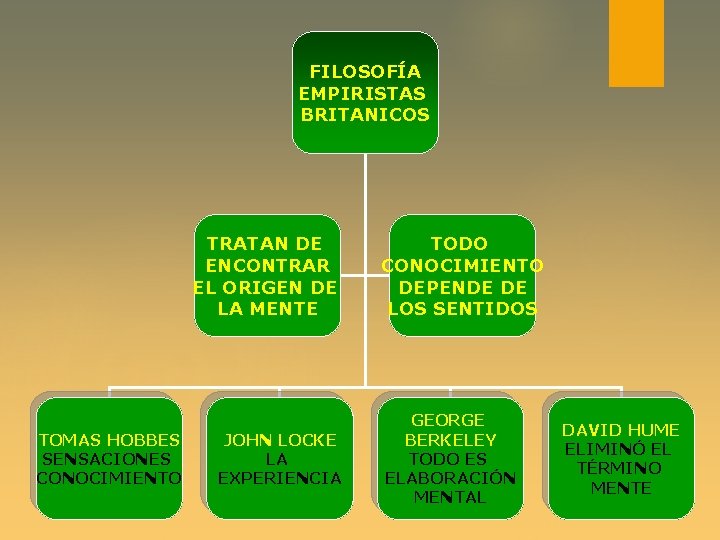 FILOSOFÍA EMPIRISTAS BRITANICOS TRATAN DE ENCONTRAR EL ORIGEN DE LA MENTE TOMAS HOBBES SENSACIONES