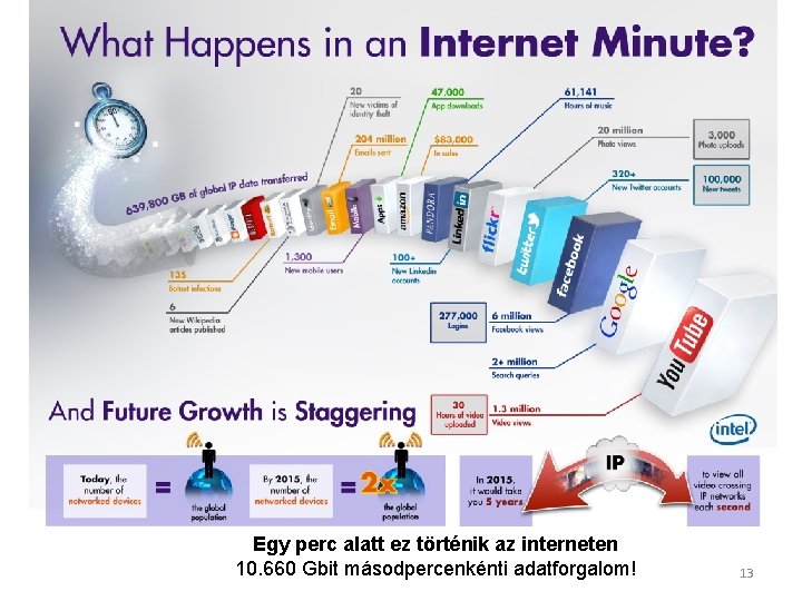 Egy perc alatt ez történik az interneten 10. 660 Gbit másodpercenkénti adatforgalom! 13 