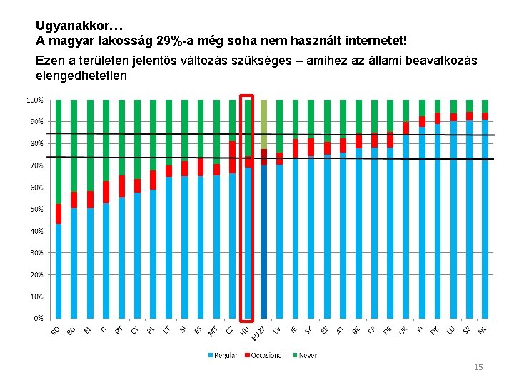 Ugyanakkor… A magyar lakosság 29%-a még soha nem használt internetet! Ezen a területen jelentős