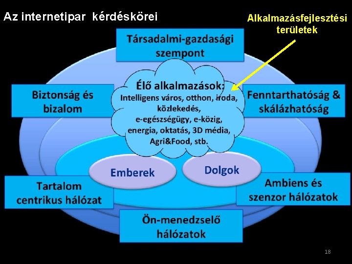 Az internetipar kérdéskörei Alkalmazásfejlesztési területek 18 Az internetipar kérdéskörei Alkalmazásfejlesztési területek 18