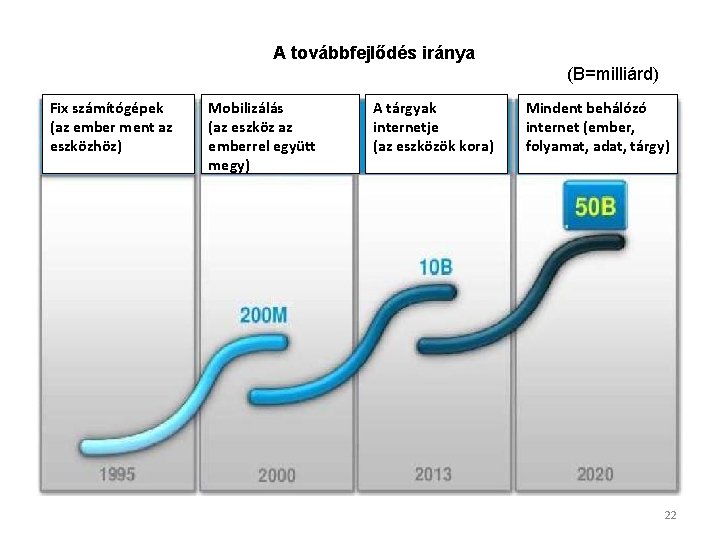 A továbbfejlődés iránya (B=milliárd) Fix számítógépek (az ember ment az eszközhöz) Mobilizálás (az eszköz