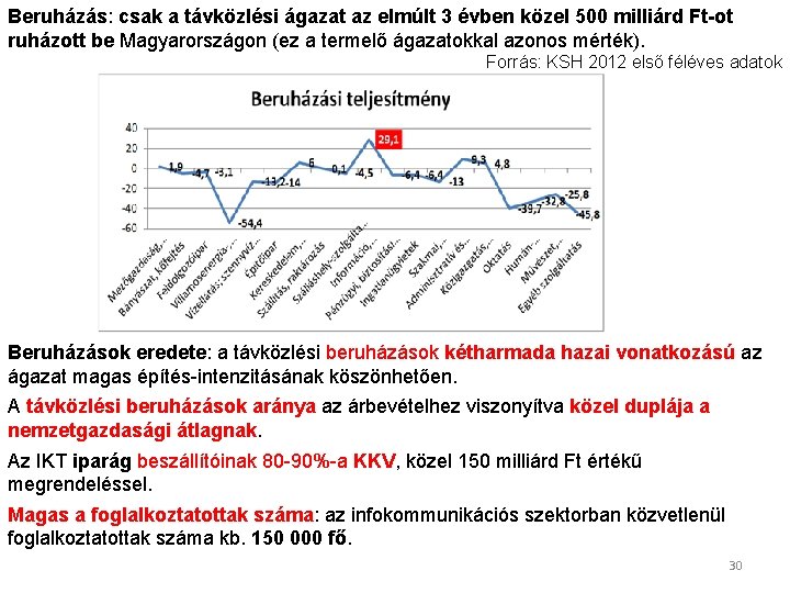 Beruházás: csak a távközlési ágazat az elmúlt 3 évben közel 500 milliárd Ft-ot ruházott