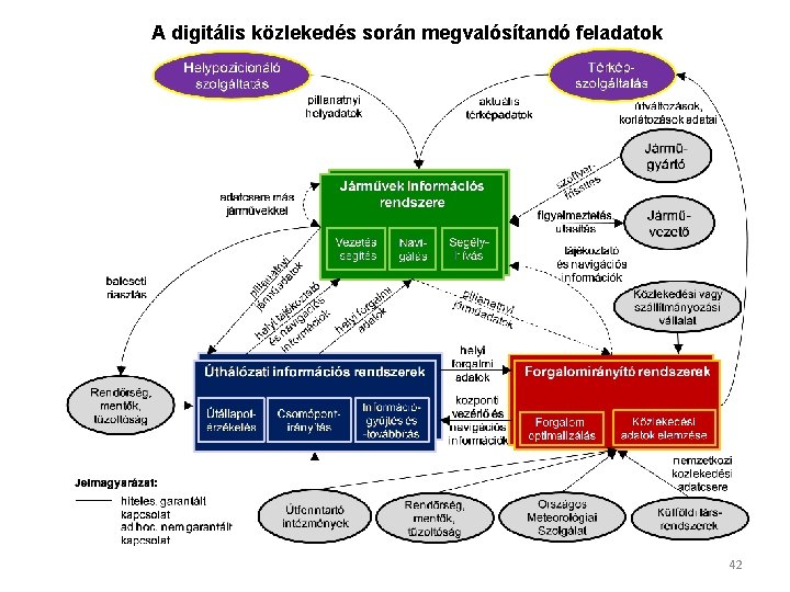 A digitális közlekedés során megvalósítandó feladatok 42 