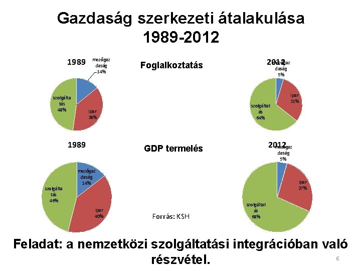 Gazdaság szerkezeti átalakulása 1989 -2012 1989 szolgálta tás 48% mezőgaz daság 14% szolgálta tás