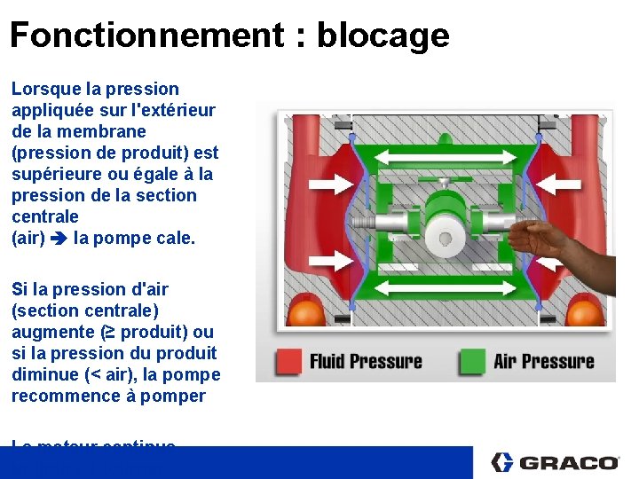 Fonctionnement : blocage Lorsque la pression appliquée sur l'extérieur de la membrane (pression de