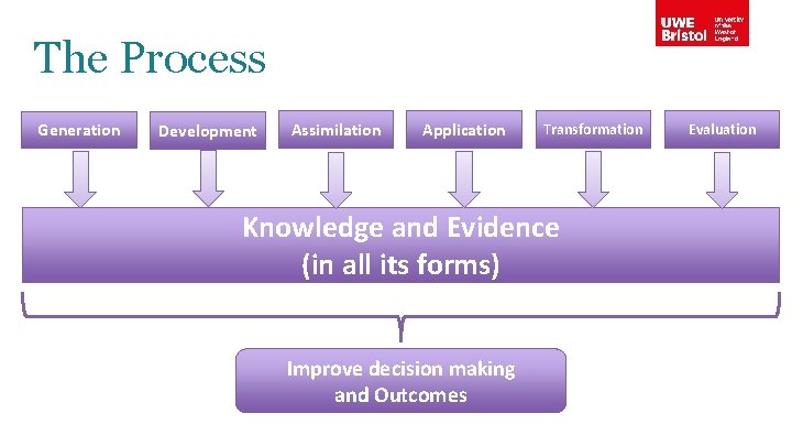 Knowledge Mobilization Process Knowledge Mobilisation UWE Nicki Walsh Professor of Knowledge