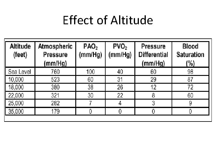 Effect of Altitude 