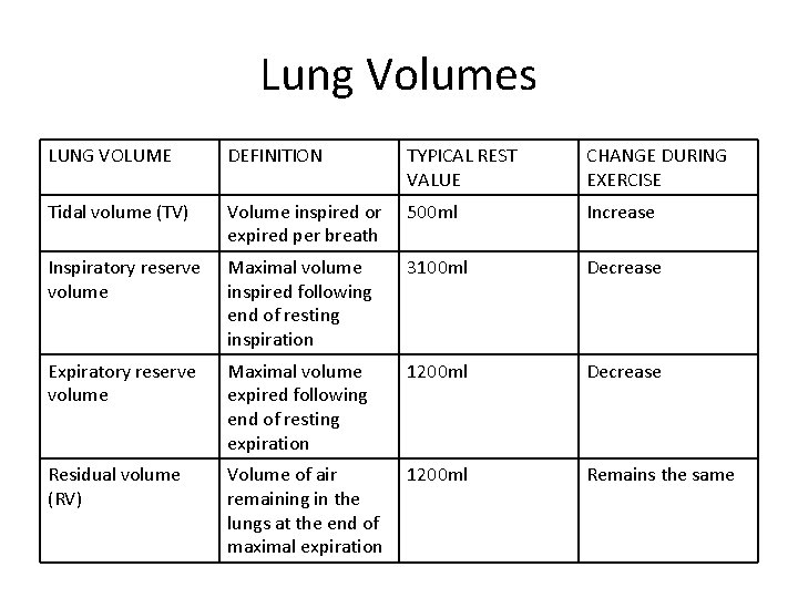 Lung Volumes LUNG VOLUME DEFINITION TYPICAL REST VALUE CHANGE DURING EXERCISE Tidal volume (TV)