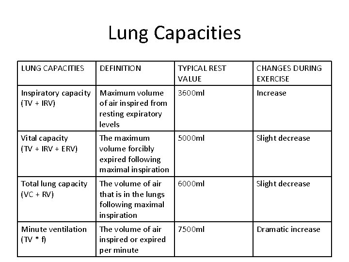 Lung Capacities LUNG CAPACITIES DEFINITION TYPICAL REST VALUE CHANGES DURING EXERCISE Inspiratory capacity (TV