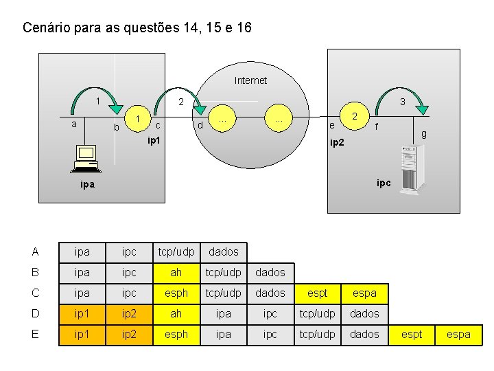 Cenário para as questões 14, 15 e 16 Internet 1 a 3 2 b