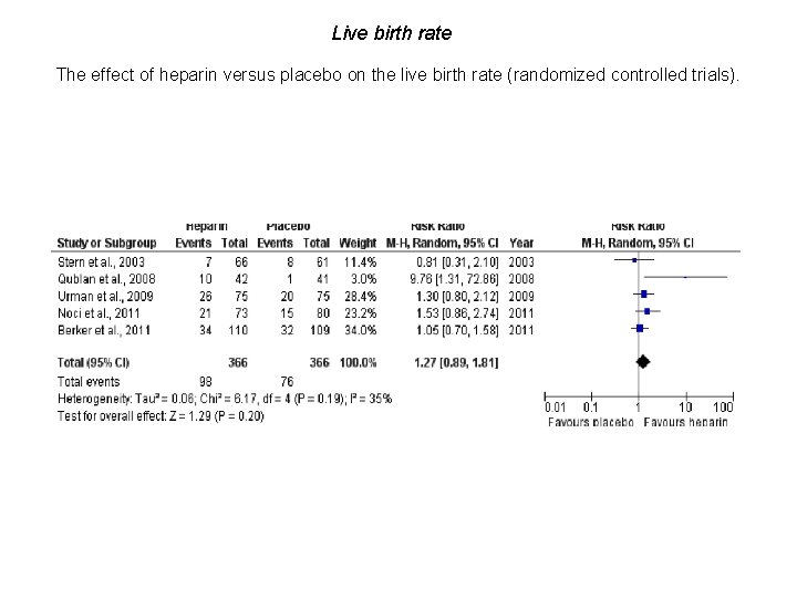 Figure 3 Live birth rate The effect of heparin versus placebo on the live