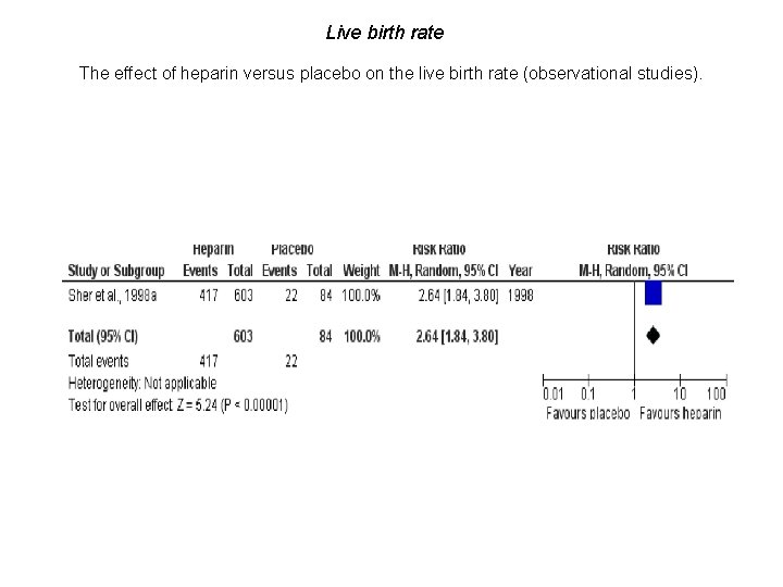 Figure 4 Live birth rate The effect of heparin versus placebo on the live