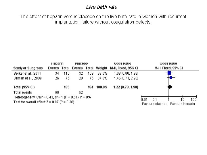Figure 5 Live birth rate The effect of heparin versus placebo on the live