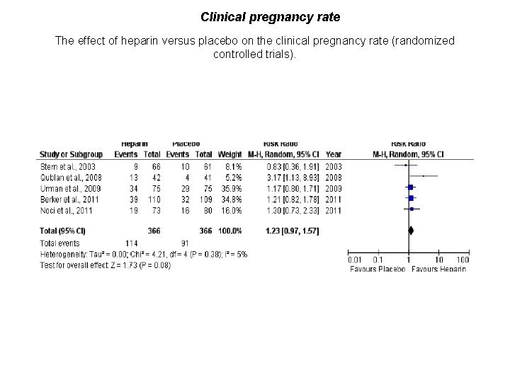 Figure 6 Clinical pregnancy rate The effect of heparin versus placebo on the clinical