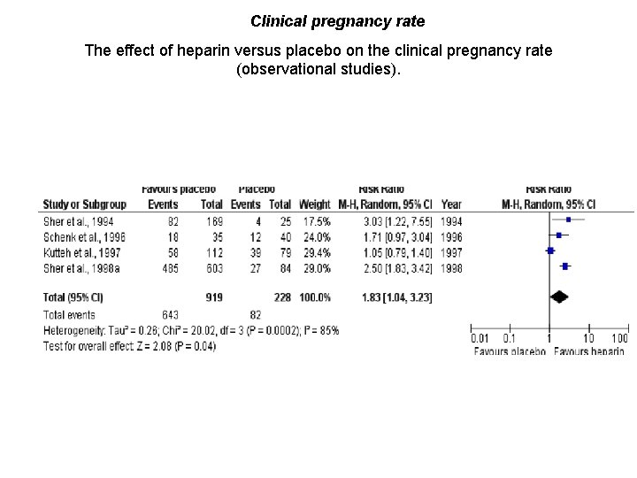 Figure 7 Clinical pregnancy rate The effect of heparin versus placebo on the clinical