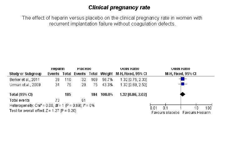 Figure 8 Clinical pregnancy rate The effect of heparin versus placebo on the clinical