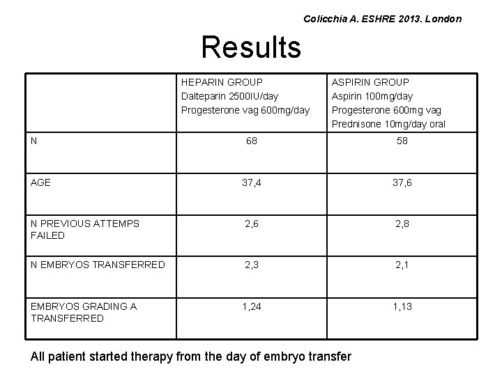 Colicchia A. ESHRE 2013. London Results HEPARIN GROUP Dalteparin 2500 IU/day Progesterone vag 600