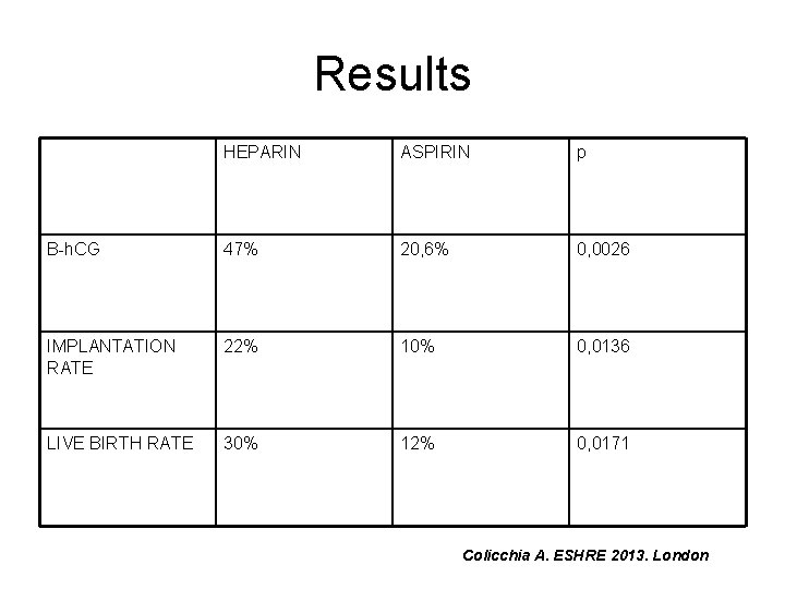 Results HEPARIN ASPIRIN p Β-h. CG 47% 20, 6% 0, 0026 IMPLANTATION RATE 22%