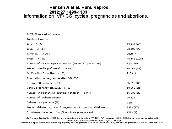 Hansen A et al. Hum. Reprod. 2012; 27: 1499 -1503 Information on IVF/ICSI cycles,