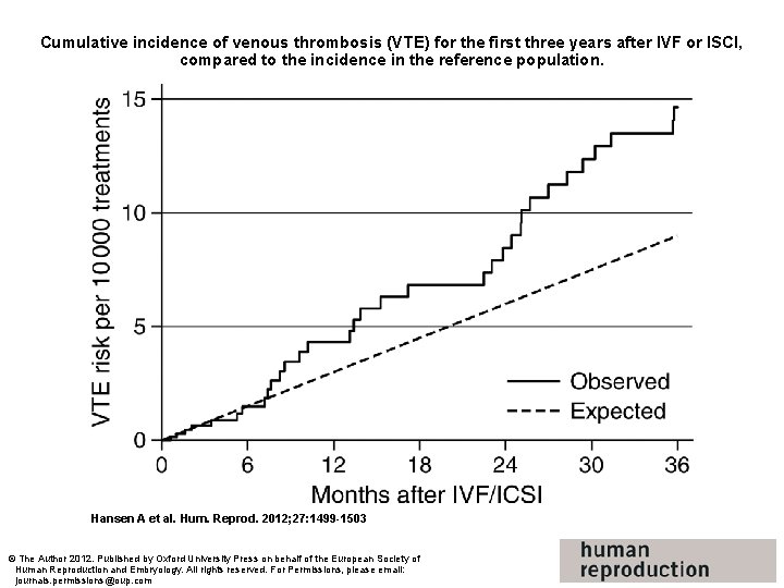 Cumulative incidence of venous thrombosis (VTE) for the first three years after IVF or