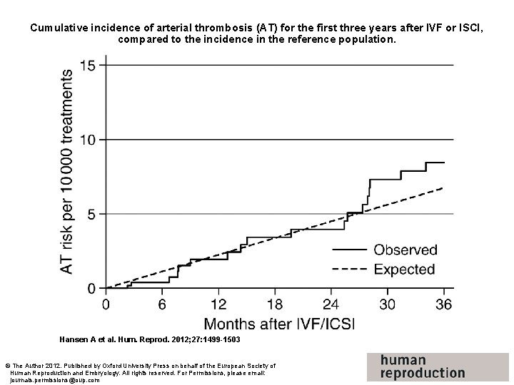Cumulative incidence of arterial thrombosis (AT) for the first three years after IVF or