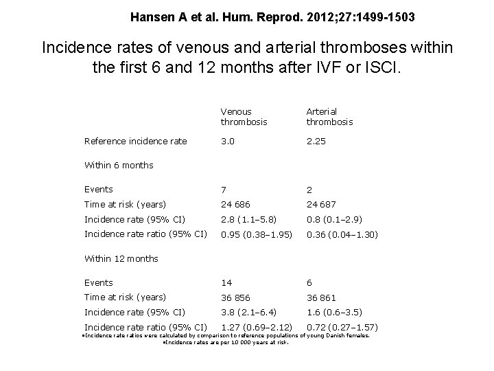 Hansen A et al. Hum. Reprod. 2012; 27: 1499 -1503 Incidence rates of venous